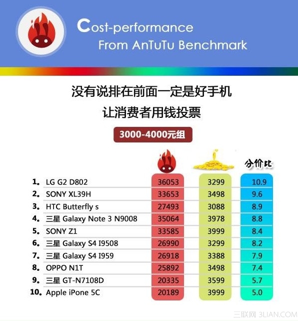 手机跑分是什么意思？ 手机性价比概念解析[多图]图片7