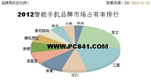 2012年智能手机品牌市场占有率排行