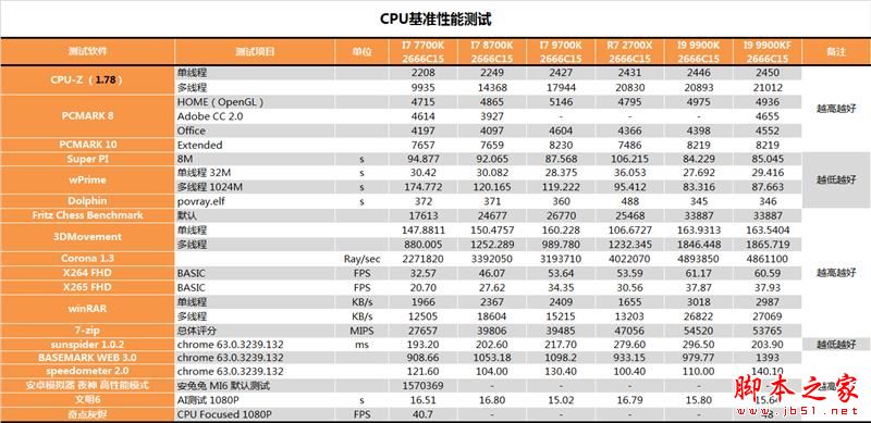 没核显香不香?Intel九代酷睿i9-9900KF深入测试