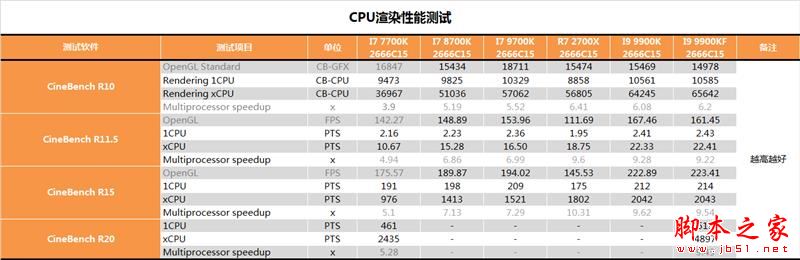 没核显香不香?Intel九代酷睿i9-9900KF深入测试