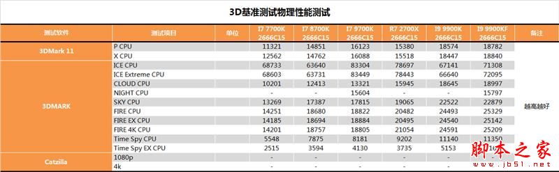 没核显香不香?Intel九代酷睿i9-9900KF深入测试