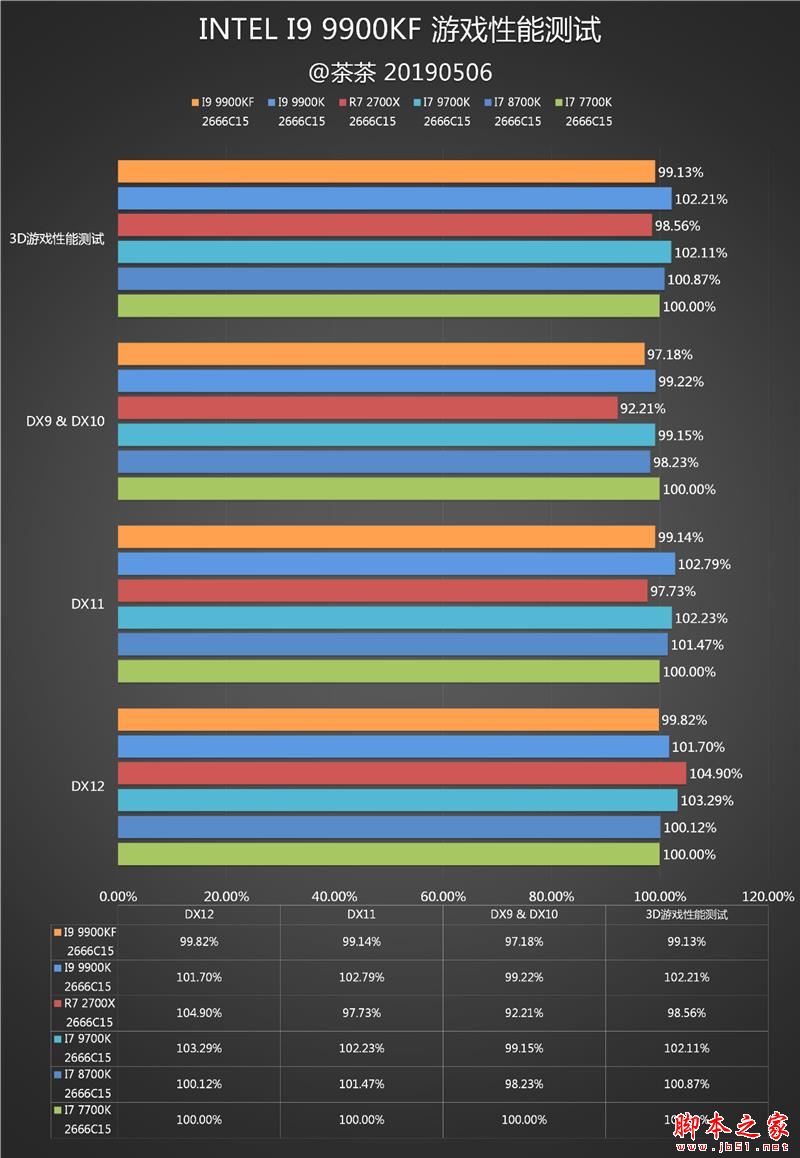 没核显香不香?Intel九代酷睿i9-9900KF深入测试