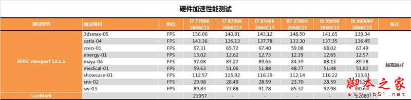 没核显香不香?Intel九代酷睿i9-9900KF深入测试
