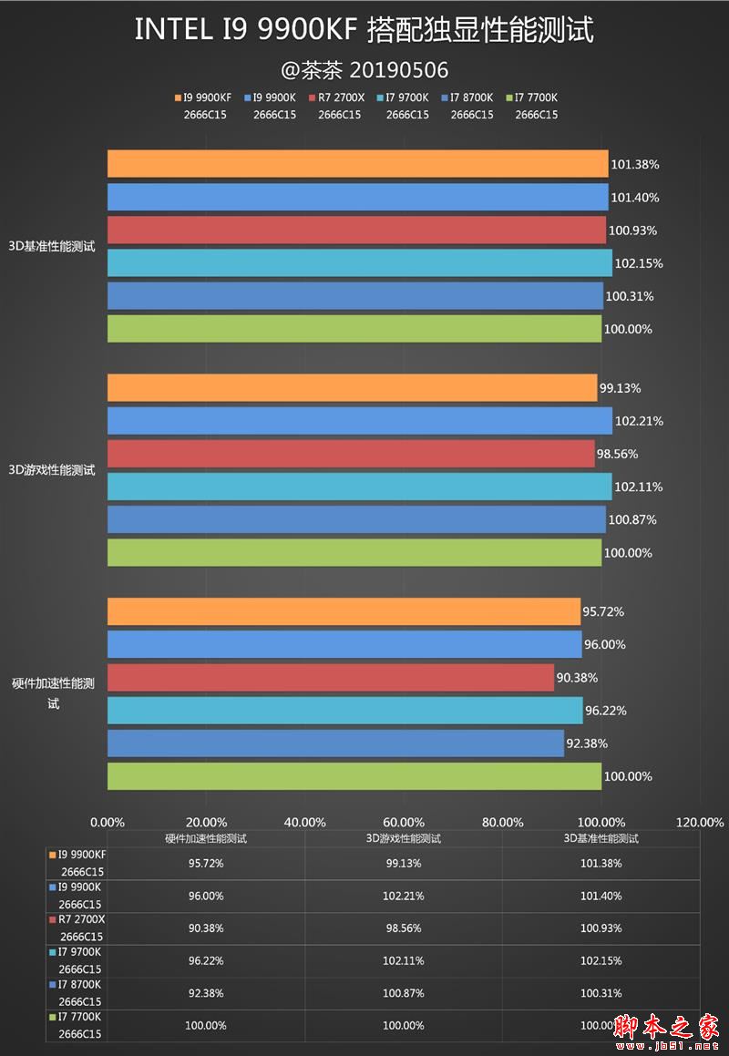 没核显香不香?Intel九代酷睿i9-9900KF深入测试