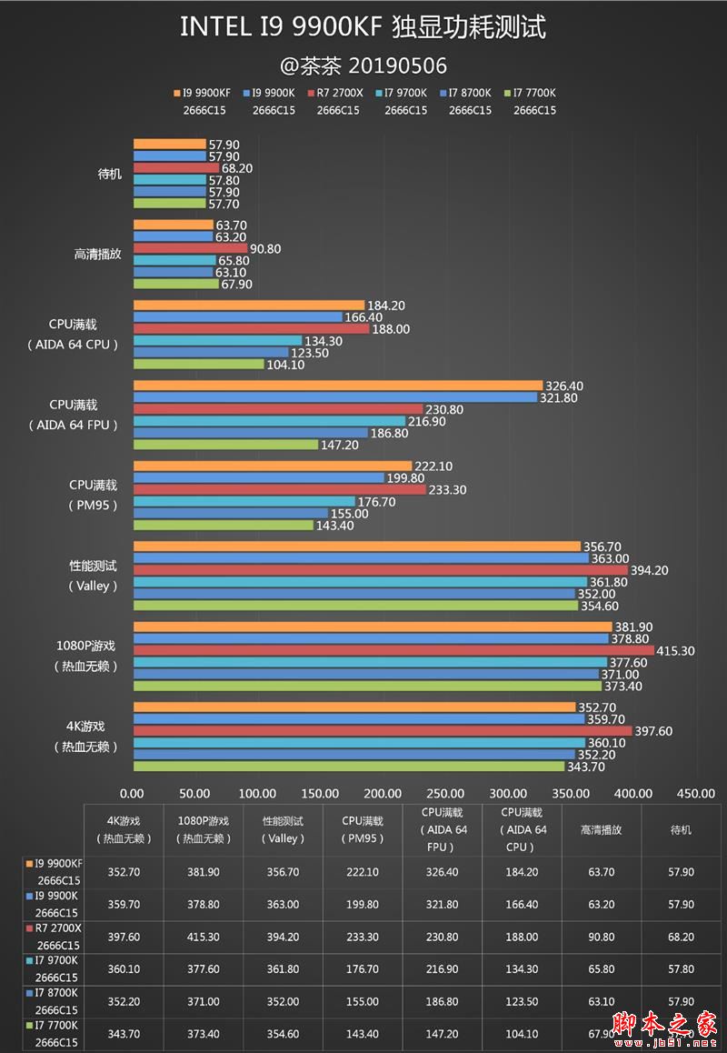 没核显香不香?Intel九代酷睿i9-9900KF深入测试