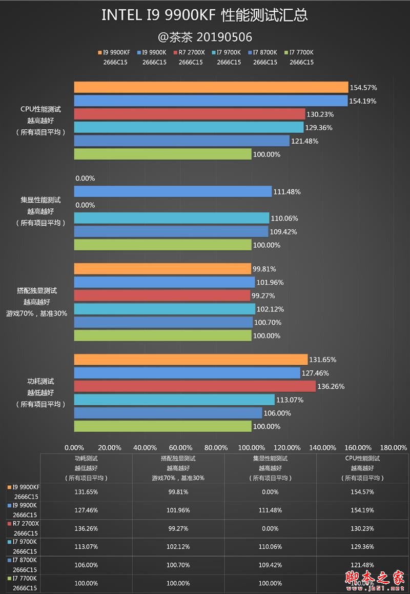 没核显香不香?Intel九代酷睿i9-9900KF深入测试