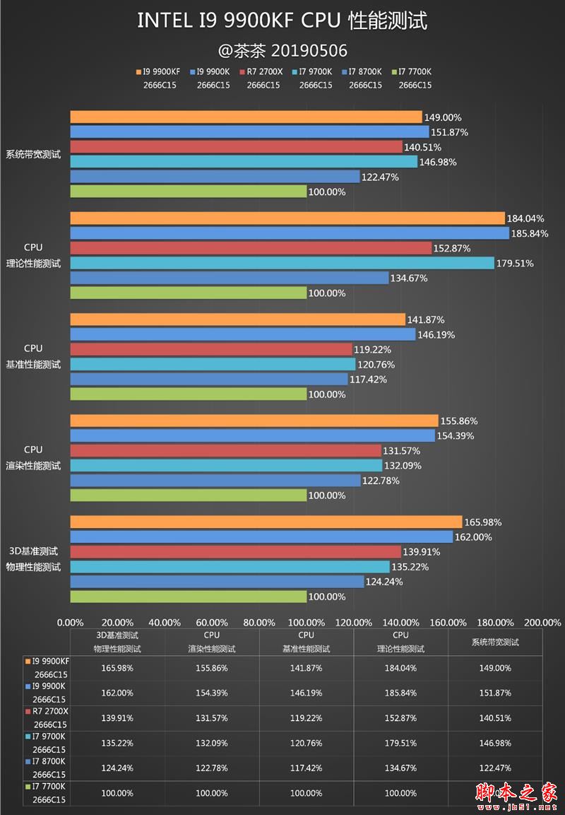 没核显香不香?Intel九代酷睿i9-9900KF深入测试