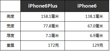 iPhone6 plus与iPhone6详细配置对比汇总