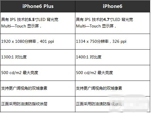iPhone6 plus与iPhone6详细配置对比汇总