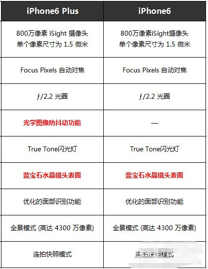 iPhone6 plus与iPhone6详细配置对比汇总