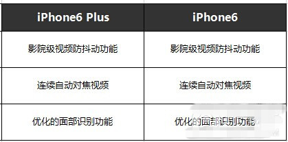 iPhone6 plus与iPhone6详细配置对比汇总