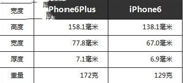 iPhone6 plus与iPhone6有什么不同？二者配置对比详情