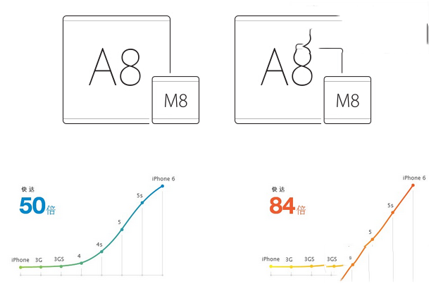 iPhone6 plus与iPhone6有什么不同？二者配置对比详情