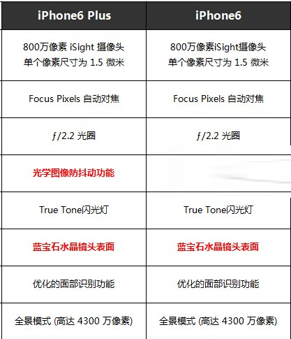 iPhone6 plus与iPhone6有什么不同？二者配置对比详情