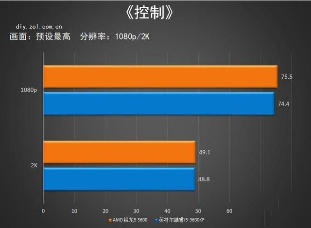 3600X对比评测 