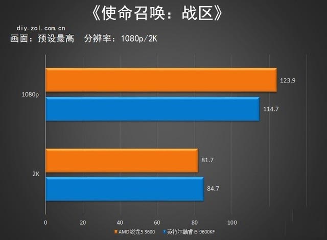 3600X对比评测 