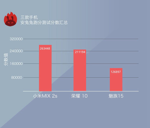 魅族15、荣耀10、小米MIX2S对比评测 三款国产旗舰机对决