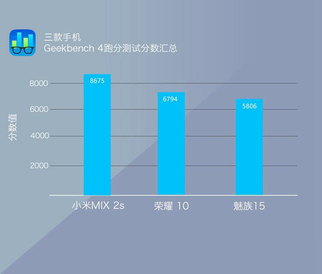 魅族15、荣耀10、小米MIX2S对比评测 三款国产旗舰机对决