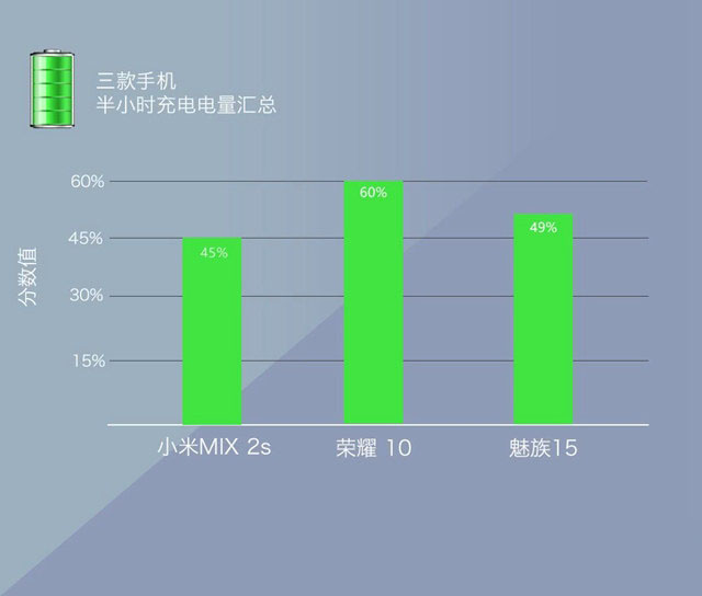 魅族15、荣耀10、小米MIX2S对比评测 三款国产旗舰机对决