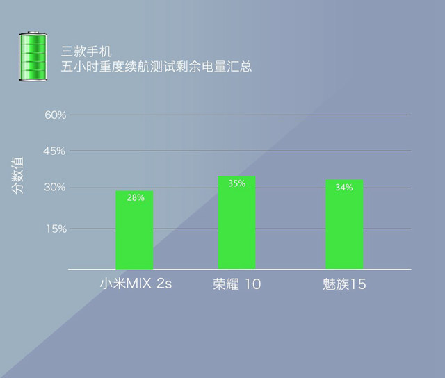 魅族15、荣耀10、小米MIX2S对比评测 三款国产旗舰机对决