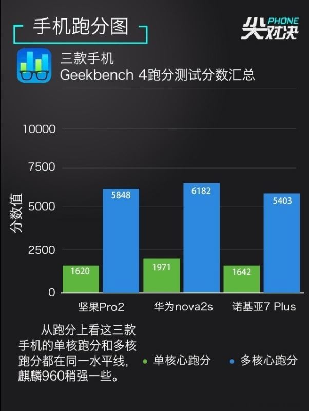 全面屏对决 诺基亚7 Plus、坚果Pro2、华为Nova2s对比评测