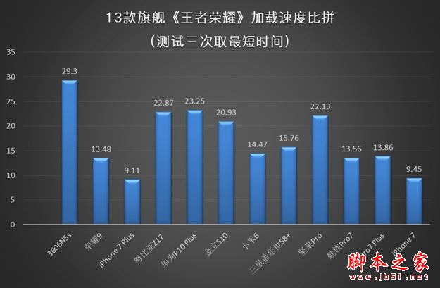 魅族PRO7玩王者荣耀卡不卡?魅族pro7玩王者荣耀上手体验实测