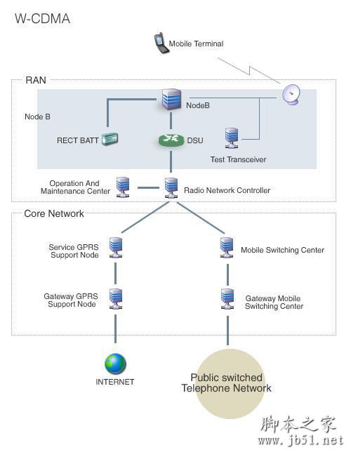 wcdma是什么网络