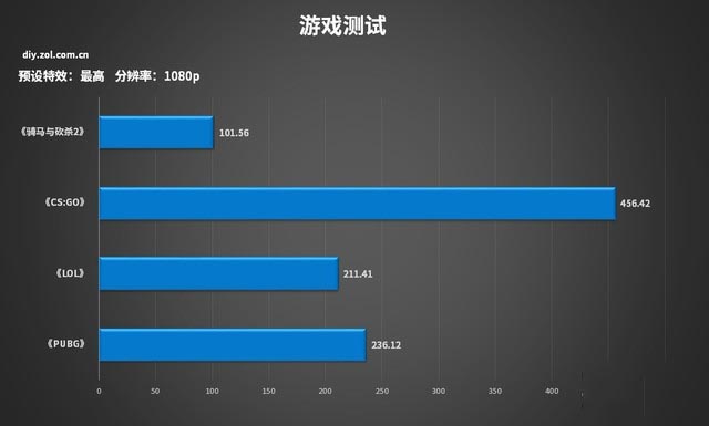 CPU高频有用么?我们用十代酷睿主机来体验下