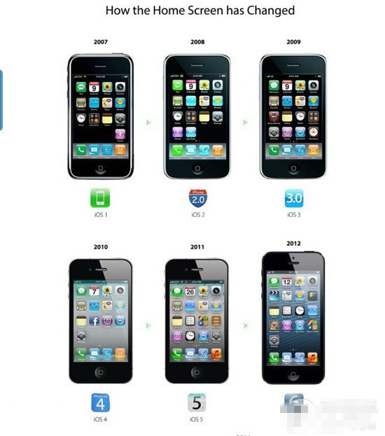 iOS8正式版将至 iPhone OS到iOS8系统变化最直观展现