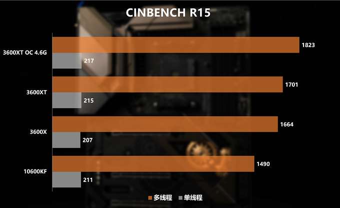 新U怎么选?3600/3600XT/10600KF对比