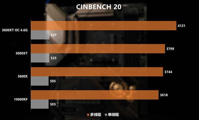 新U怎么选?3600/3600XT/10600KF对比