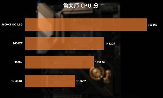 新U怎么选?3600/3600XT/10600KF对比