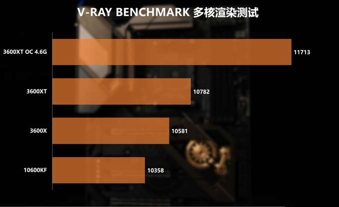 新U怎么选?3600/3600XT/10600KF对比