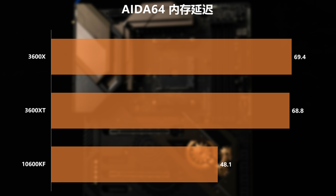 新U怎么选?3600/3600XT/10600KF对比
