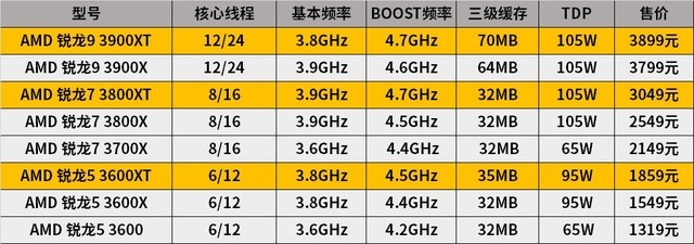 AMD 3000XT系列处理器首测 性能上升功耗不变