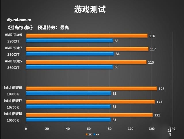 AMD 3000XT系列处理器首测 性能上升功耗不变