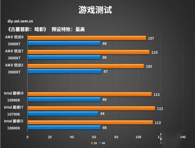 AMD 3000XT系列处理器首测 性能上升功耗不变