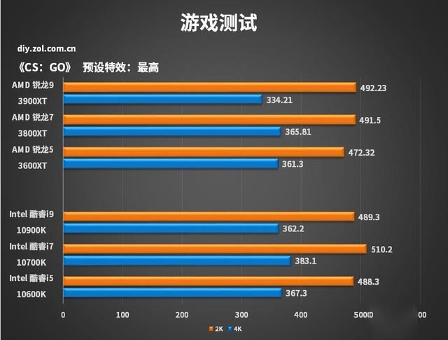 AMD 3000XT系列处理器首测 性能上升功耗不变