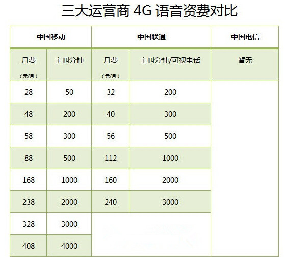 移动联通电信4G短彩信资费对比