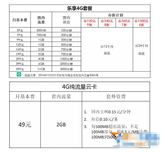 电信4G套餐资费