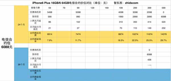 移动/联通/电信/虚拟iPhone6/6 Plus合约机套餐哪家强