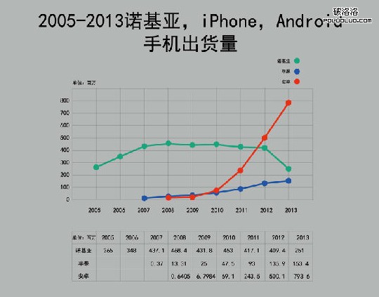 诺基亚 安卓操作系统 微软 WindowsPhone