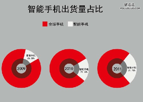 诺基亚 安卓操作系统 微软 WindowsPhone
