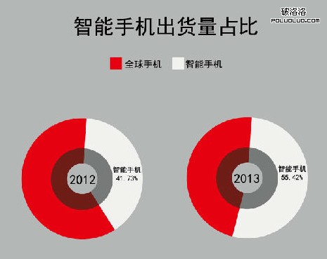 诺基亚 安卓操作系统 微软 WindowsPhone