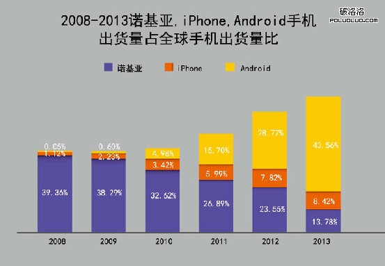 诺基亚 安卓操作系统 微软 WindowsPhone