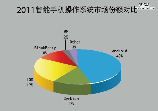 诺基亚 安卓操作系统 微软 WindowsPhone