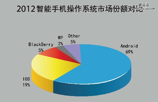 诺基亚 安卓操作系统 微软 WindowsPhone