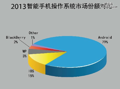 诺基亚 安卓操作系统 微软 WindowsPhone