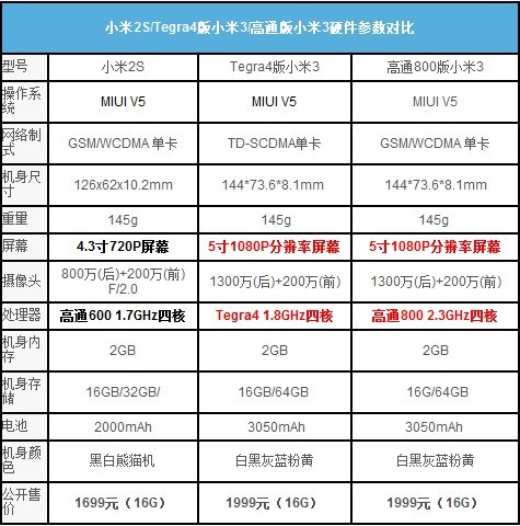 小米3与小米2配置细致对比