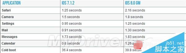 iOS 8下iPhone 4S、iPad 2实测：惊呆！